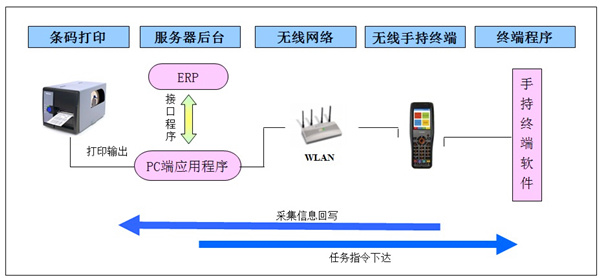 條碼系統(tǒng)與易拓TipTop ERP無縫對(duì)接應(yīng)用案例